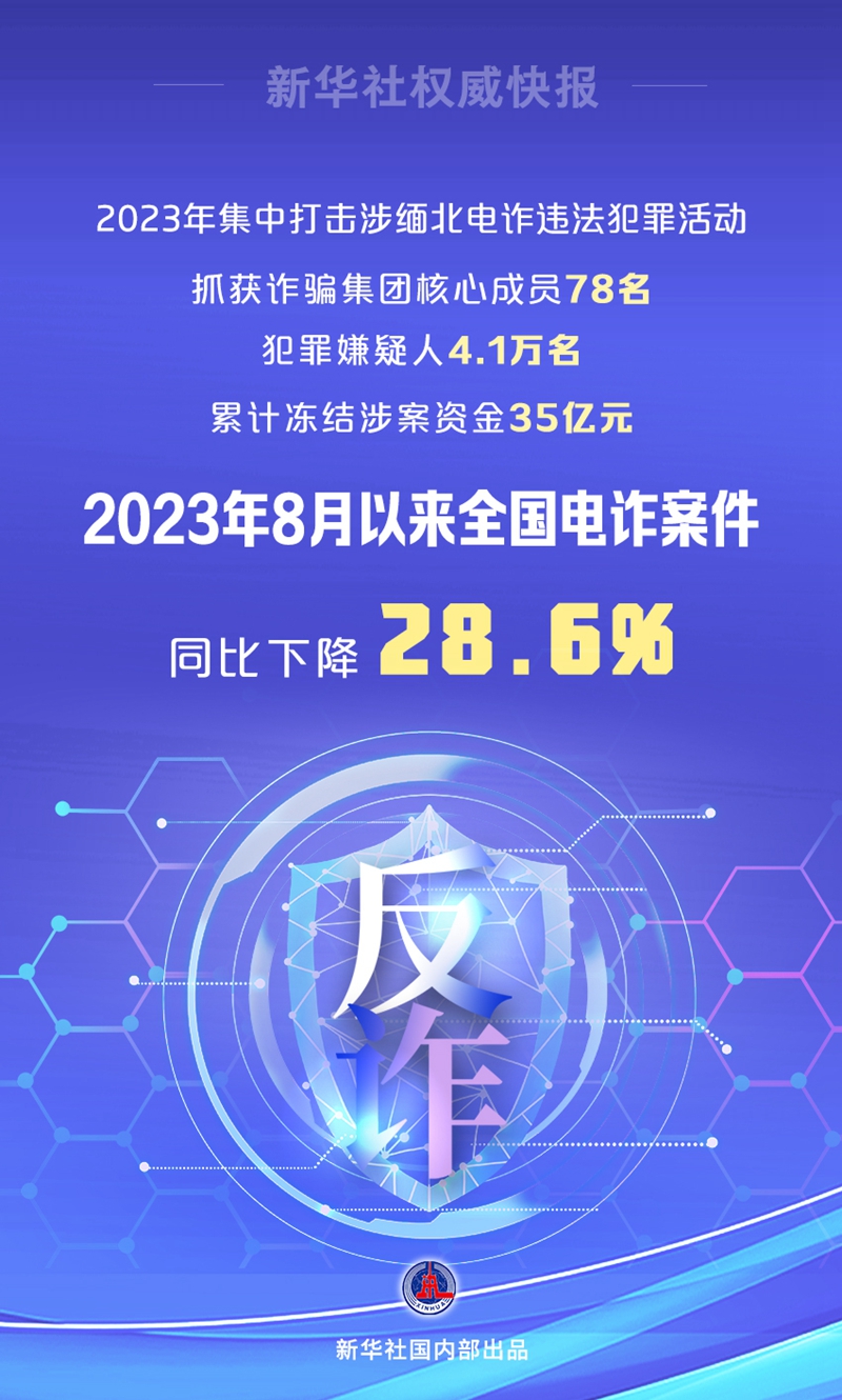 新華社權(quán)威快報(bào)丨去年8月以來(lái)全國(guó)電詐案件同比下降28.6%