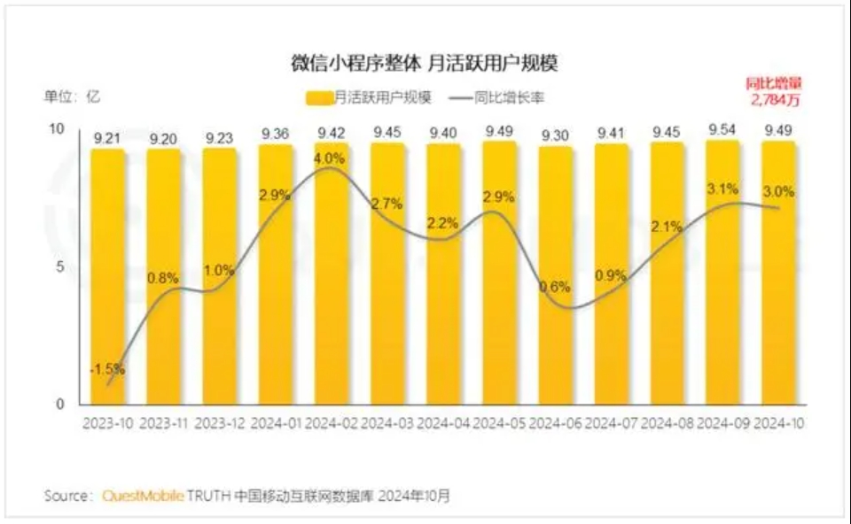 同比增長(zhǎng)3%！微信小程序用戶規(guī)模達(dá)9.49億